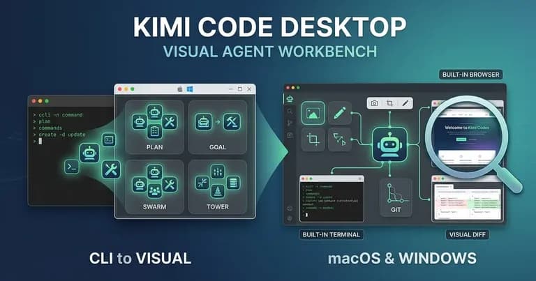 Kimi Code Desktop 桌面客户端界面概念图，展现从命令行到多 Agent 协作模式与内置开发工具