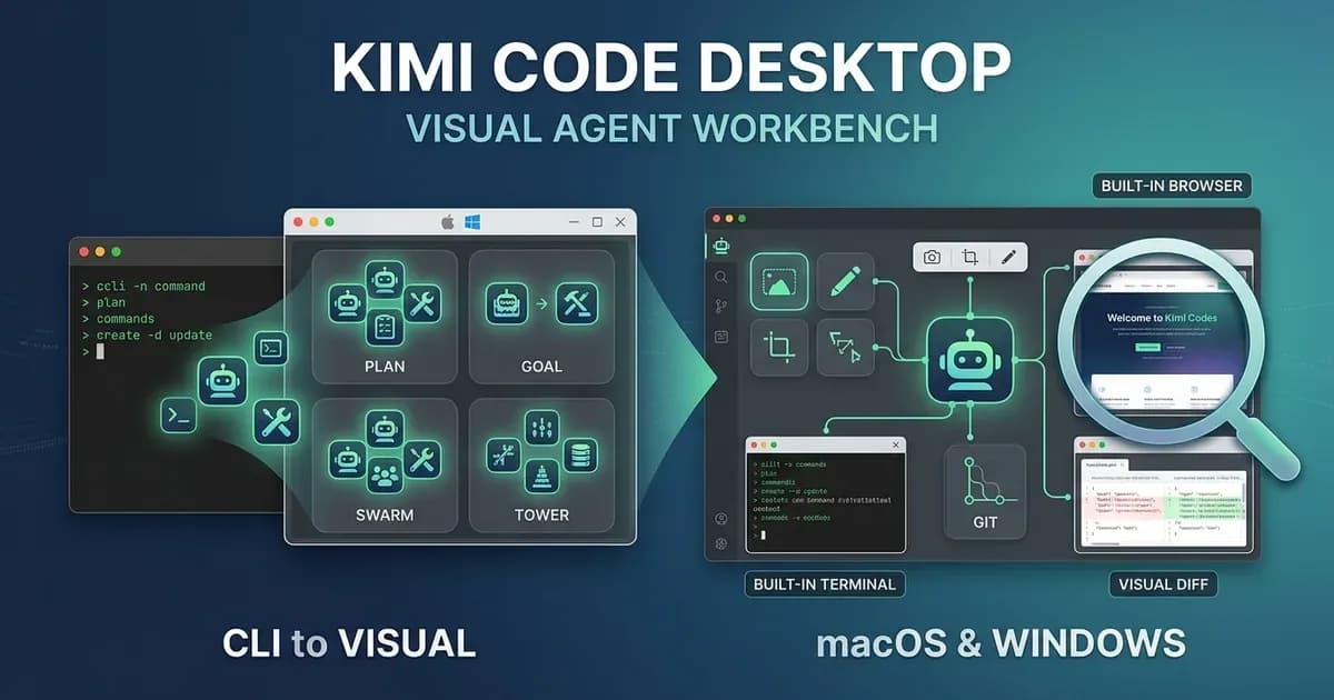 Kimi Code Desktop 桌面客户端界面概念图，展现从命令行到多 Agent 协作模式与内置开发工具